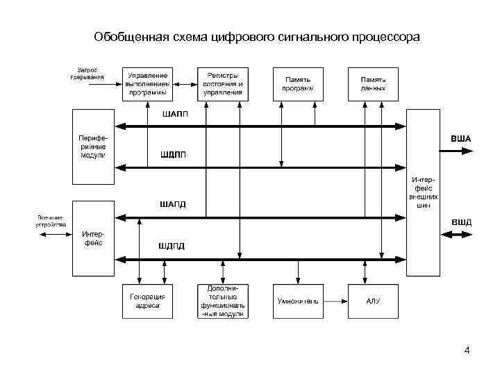 Блок схема процессора