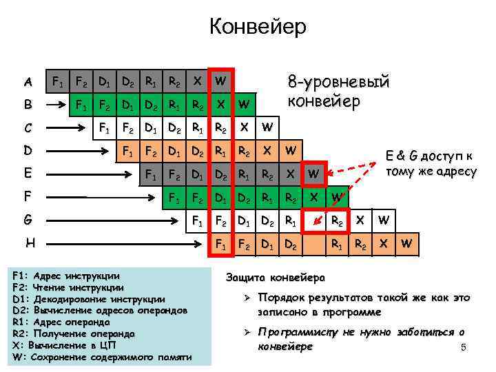  Конвейер A F 1 F 2 D 1 D 2 R 1 R