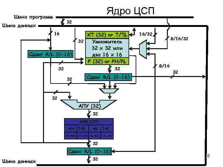  Шина программ Ядро ЦСП 32 Шина данных 16 XT (32) or T/TL 16/32
