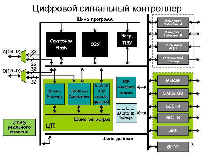 Архитектура процессора компьютера