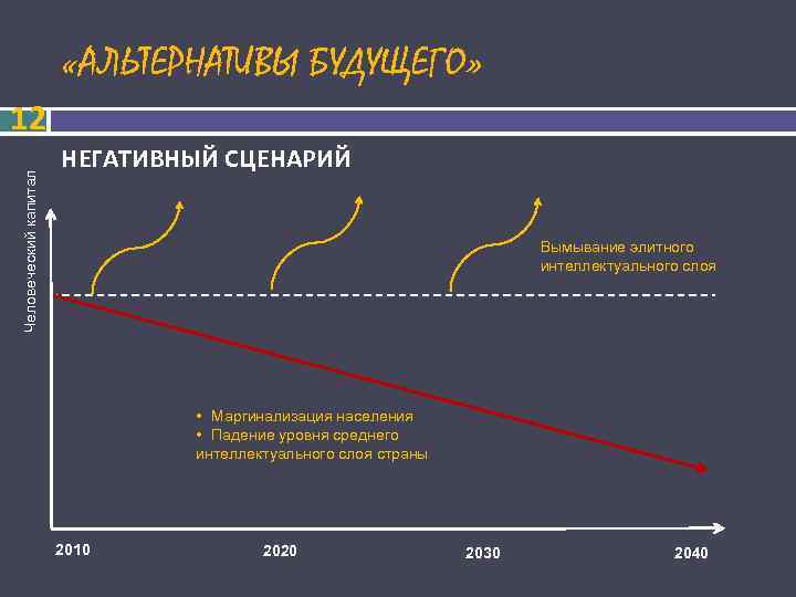  «АЛЬТЕРНАТИВЫ БУДУЩЕГО» 12 НЕГАТИВНЫЙ СЦЕНАРИЙ Человеческий капитал Вымывание элитного интеллектуального слоя • Маргинализация