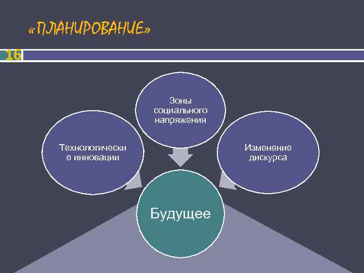  «ПЛАНИРОВАНИЕ» 16 Зоны социального напряжения Технологически Изменение е инновации дискурса Будущее 