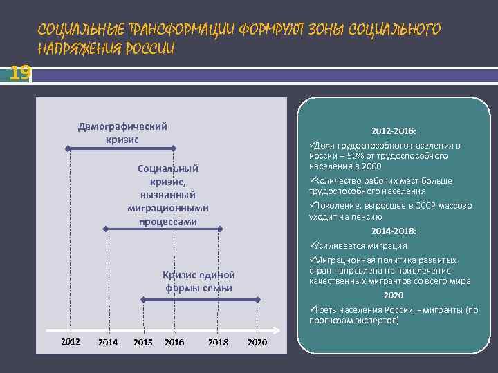  СОЦИАЛЬНЫЕ ТРАНСФОРМАЦИИ ФОРМРУЮТ ЗОНЫ СОЦИАЛЬНОГО НАПРЯЖЕНИЯ РОССИИ 19 Демографический 2012 -2016: кризис üДоля