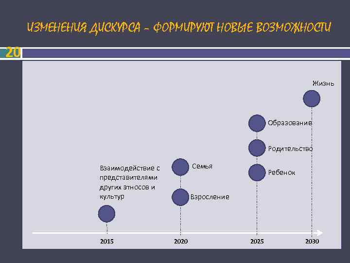  ИЗМЕНЕНИЯ ДИСКУРСА – ФОРМИРУЮТ НОВЫЕ ВОЗМОЖНОСТИ 20 Жизнь Образование Родительство Взаимодействие с Семья