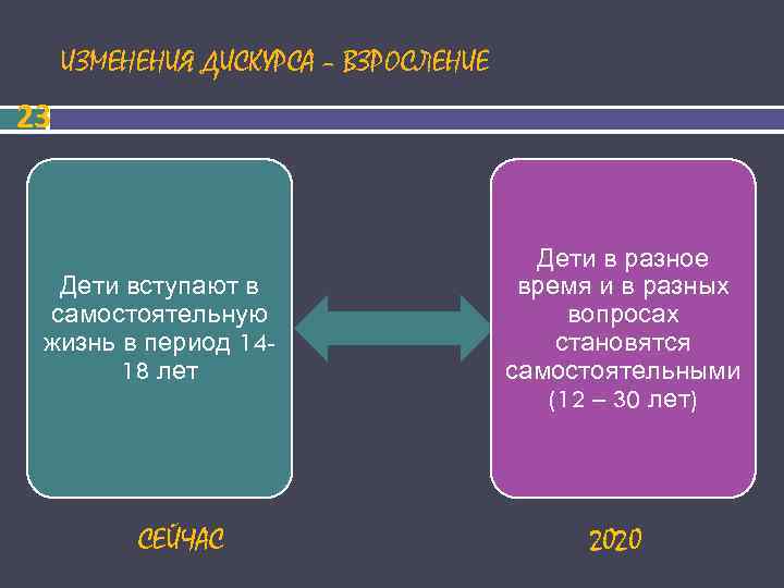  ИЗМЕНЕНИЯ ДИСКУРСА – ВЗРОСЛЕНИЕ 23 Дети в разное Дети вступают в время и