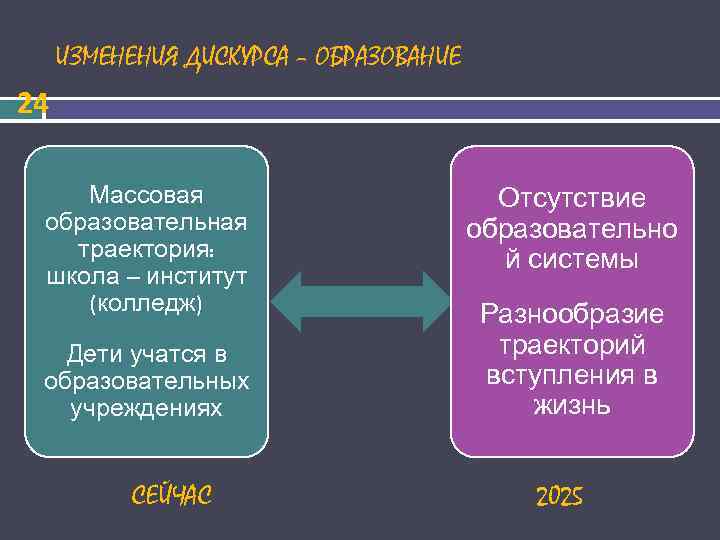  ИЗМЕНЕНИЯ ДИСКУРСА – ОБРАЗОВАНИЕ 24 Массовая Отсутствие образовательная образовательно траектория: й системы школа