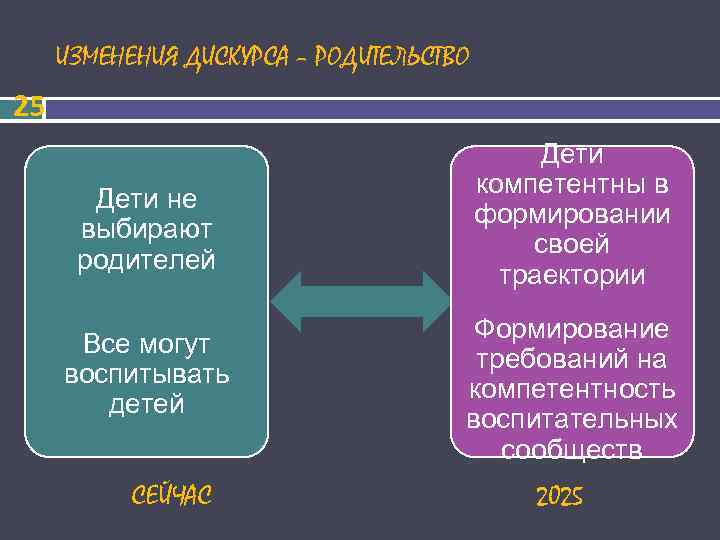  ИЗМЕНЕНИЯ ДИСКУРСА – РОДИТЕЛЬСТВО 25 Дети компетентны в Дети не формировании выбирают своей