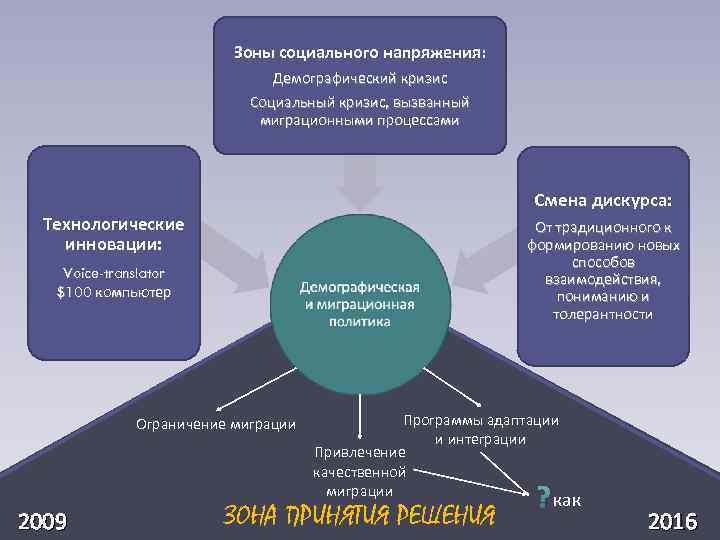  Зоны социального напряжения: Демографический кризис Социальный кризис, вызванный миграционными процессами Смена дискурса: Технологические