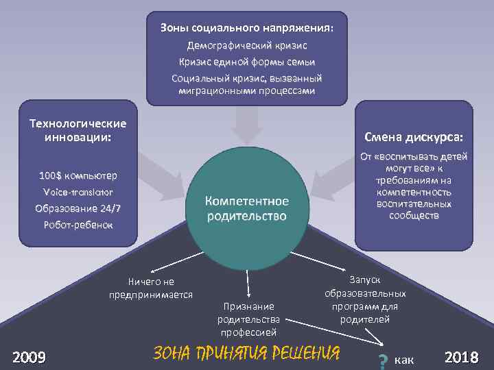  Зоны социального напряжения: Демографический кризис Кризис единой формы семьи Социальный кризис, вызванный миграционными