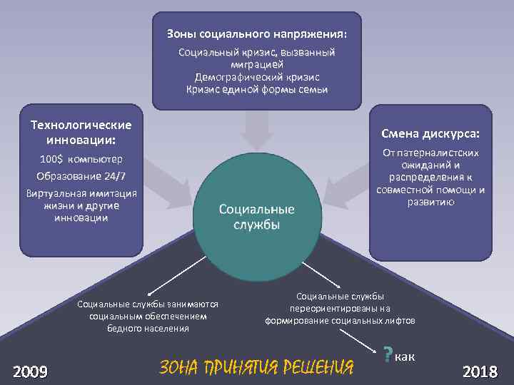  Зоны социального напряжения: Социальный кризис, вызванный миграцией Демографический кризис Кризис единой формы семьи