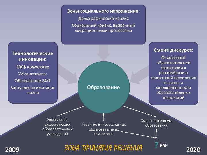  Зоны социального напряжения: Демографический кризис Социальный кризис, вызванный миграционными процессами Смена дискурса: Технологические