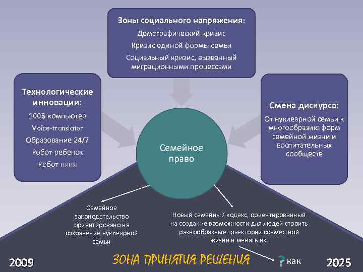  Зоны социального напряжения: Демографический кризис Кризис единой формы семьи Социальный кризис, вызванный миграционными