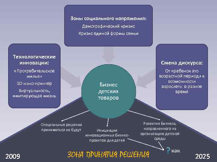  Зоны социального напряжения: Демографический кризис Кризис единой формы семьи Технологические инновации: Смена дискурса: