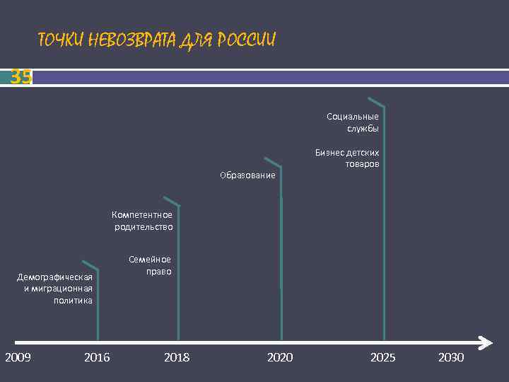  ТОЧКИ НЕВОЗВРАТА ДЛЯ РОССИИ 35 Социальные службы Бизнес детских товаров Образование Компетентное родительство