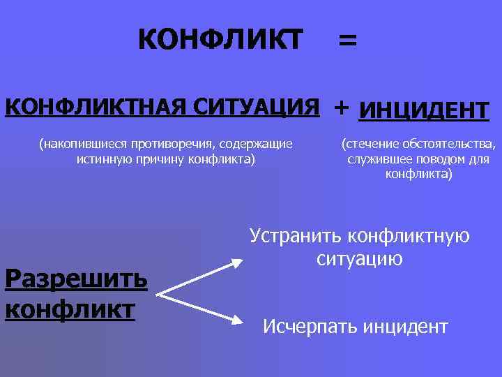     КОНФЛИКТ    = КОНФЛИКТНАЯ СИТУАЦИЯ + ИНЦИДЕНТ 