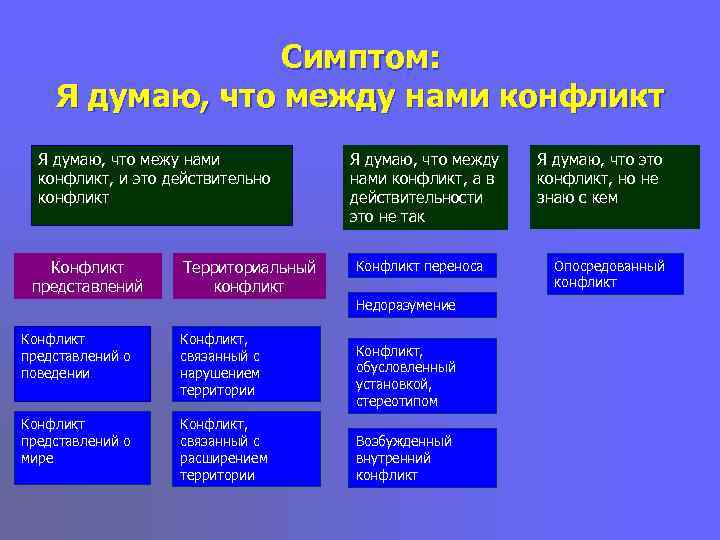    Симптом: Я думаю, что между нами конфликт  Я думаю, что