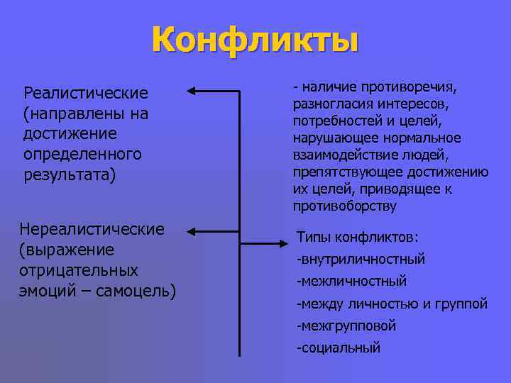    Конфликты Реалистические   - наличие противоречия,    