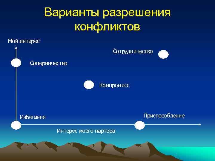   Варианты разрешения    конфликтов Мой интерес   