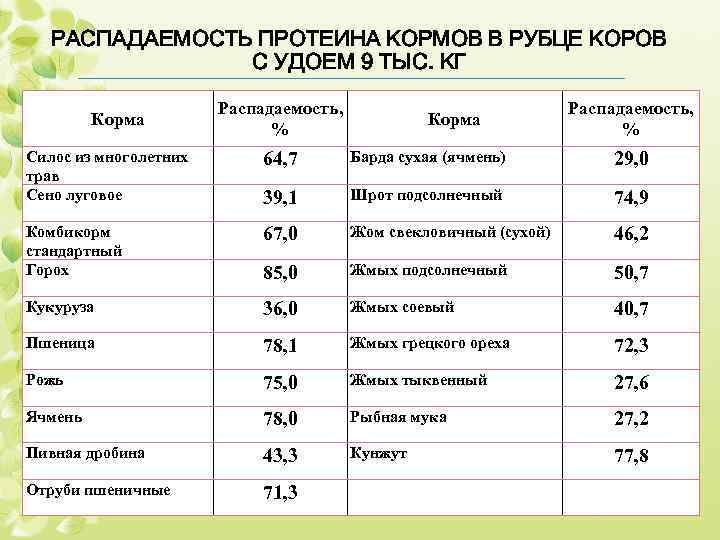  РАСПАДАЕМОСТЬ ПРОТЕИНА КОРМОВ В РУБЦЕ КОРОВ С УДОЕМ 9 ТЫС. КГ Распадаемость, Корма