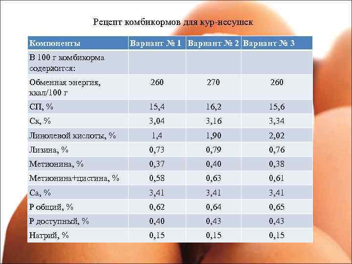  Рецепт комбикормов для кур-несушек Компоненты Вариант № 1 Вариант № 2 Вариант №