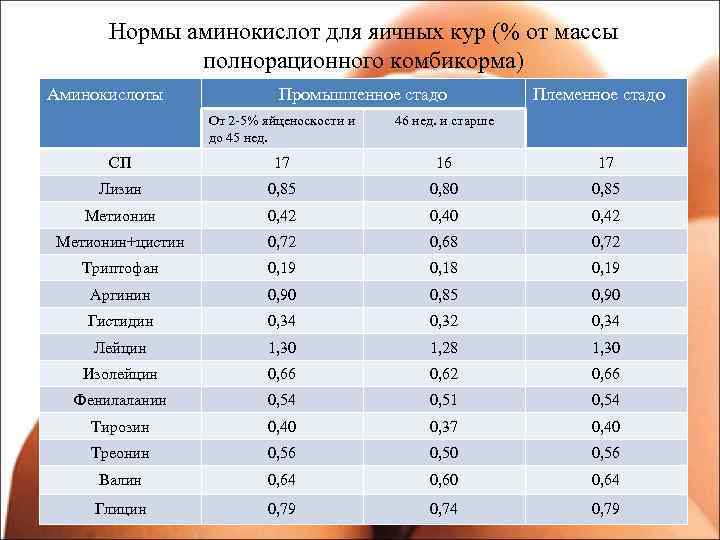  Нормы аминокислот для яичных кур (% от массы полнорационного комбикорма) Аминокислоты Промышленное стадо