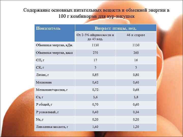 Содержание основных питательных веществ и обменной энергии в 100 г комбикорма для кур-несушек Показатель