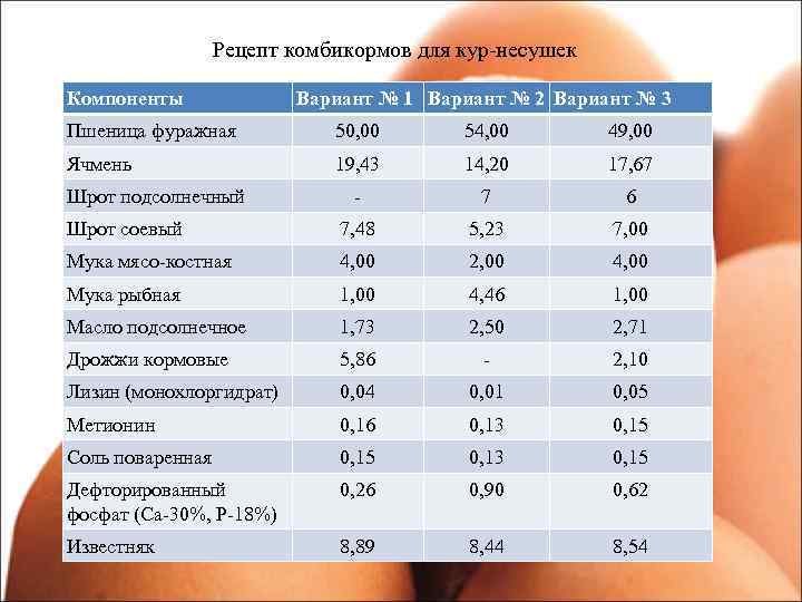  Рецепт комбикормов для кур-несушек Компоненты Вариант № 1 Вариант № 2 Вариант №