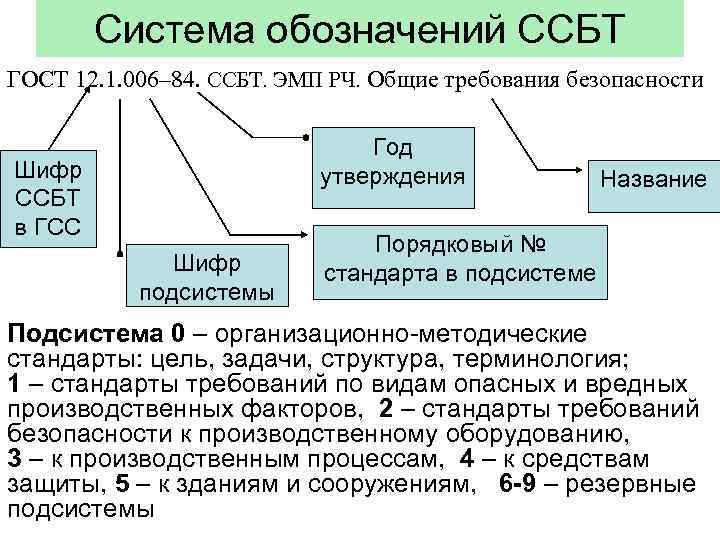   Система обозначений ССБТ ГОСТ 12. 1. 006– 84. ССБТ. ЭМП РЧ. Общие