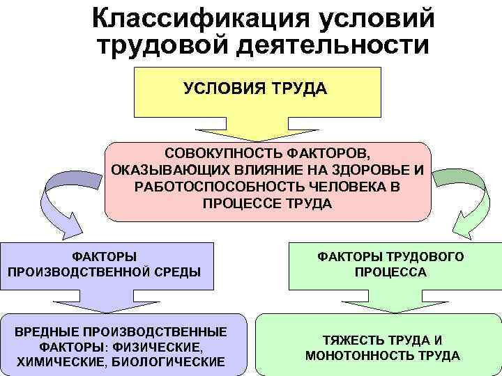    Классификация условий   трудовой деятельности    УСЛОВИЯ ТРУДА