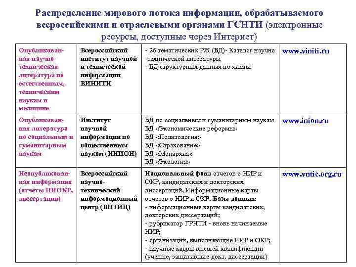  Распределение мирового потока информации, обрабатываемого всероссийскими и отраслевыми органами ГСНТИ (электронные ресурсы, доступные