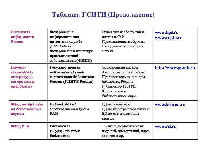  Таблица. ГСНТИ (Продолжение) Патентная Федеральная Описания изобретений к www. fips. ru информация информационно-