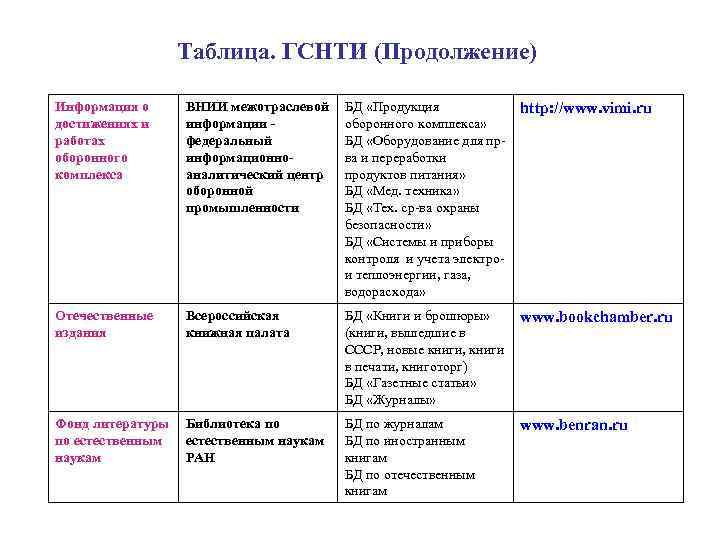  Таблица. ГСНТИ (Продолжение) Информация о ВНИИ межотраслевой БД «Продукция http: //www. vimi. ru