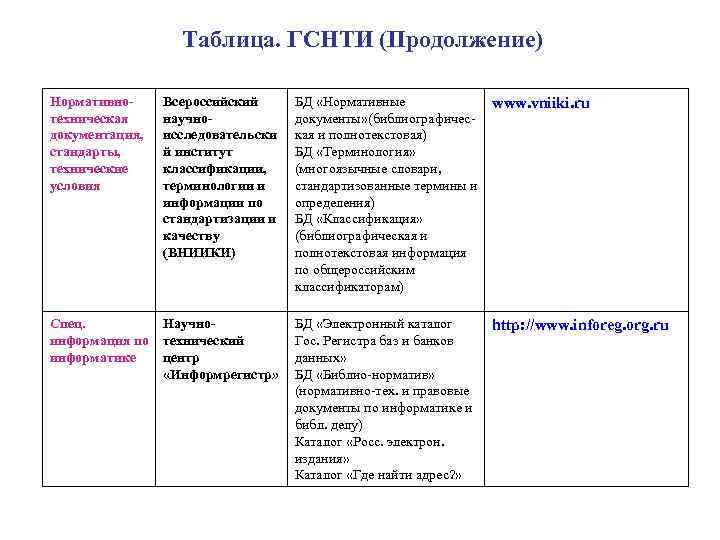  Таблица. ГСНТИ (Продолжение) Нормативно- Всероссийский БД «Нормативные www. vniiki. ru техническая научно- документы»