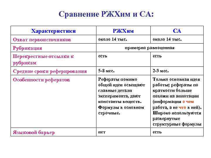  Сравнение РЖХим и СА: Характеристики РЖХим СА Охват первоисточников около 14 тыс. Рубрикация