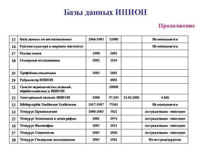  Базы данных ИНИОН Продолжение 15 База данных по востоковедению 1986 -1993 12000 Не