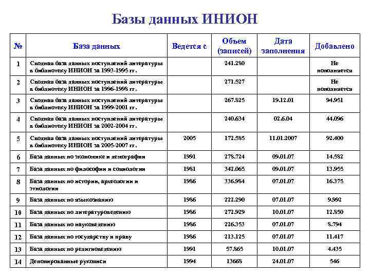  Базы данных ИНИОН Объем Дата № База данных Ведется с Добавлено (записей) заполнения