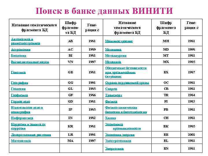  Поиск в банке данных ВИНИТИ Шифр Название Шифр Гене- Название тематического Гене- фрагмен-