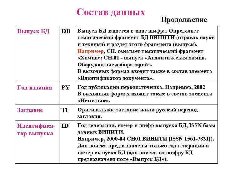  Состав данных Продолжение Выпуск БД DB Выпуск БД задается в виде шифра. Определяет