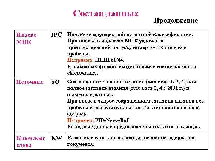  Состав данных Продолжение Индекс IPC Индекс международной патентной классификации. МПК При поиске в