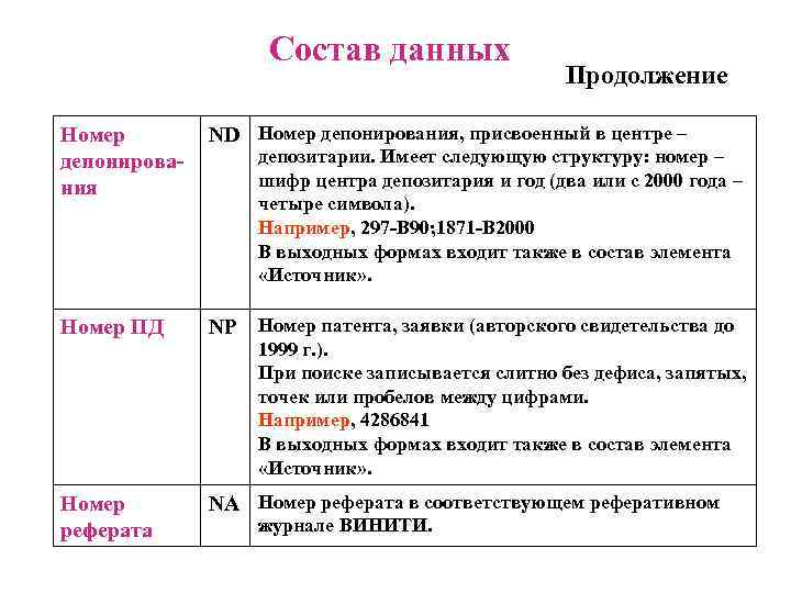  Состав данных Продолжение Номер ND Номер депонирования, присвоенный в центре – депонирова- депозитарии.