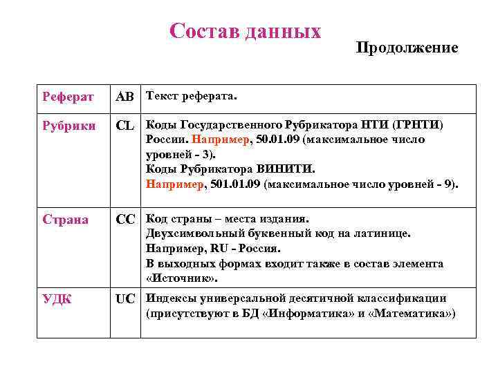  Состав данных Продолжение Реферат AB Текст реферата. Рубрики CL Коды Государственного Рубрикатора НТИ