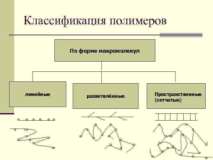 Схема классификации полимеров