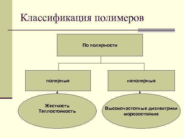 Классификация полимеров По полярности полярные неполярные Жесткость Высокочастотные диэлектрики Теплостойкость морозостойкие 