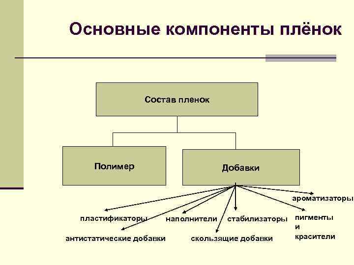 Основные компоненты плёнок Состав пленок Полимер Добавки ароматизаторы пластификаторы наполнители стабилизаторы пигменты и антистатические
