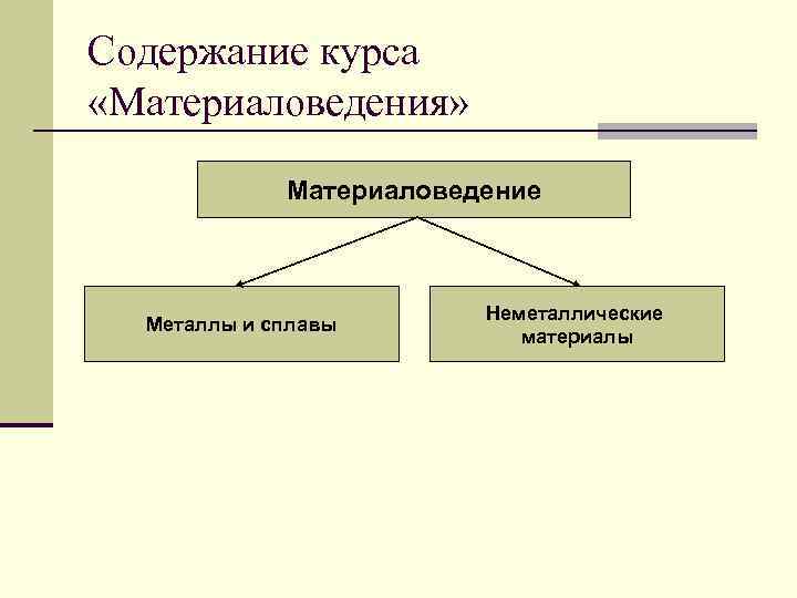 Содержание курса «Материаловедения» Материаловедение Неметаллические Металлы и сплавы материалы 