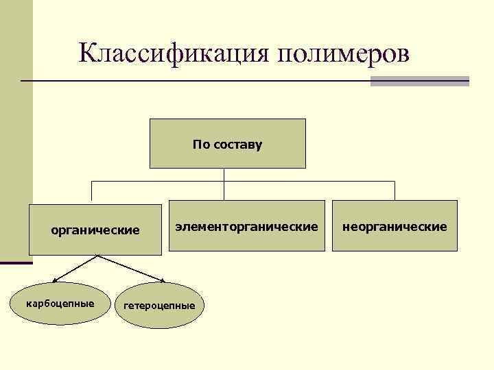 Классификация полимеров по происхождению схема