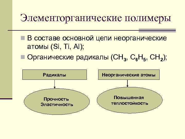 Элементорганические полимеры n В составе основной цепи неорганические атомы (Si, Ti, Al); n Органические