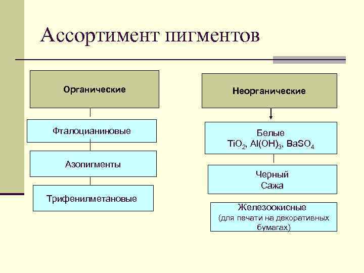 Отличие органических. Органические и неорганические красители. Классификация органических пигментов. Классификация органических красителей. Органические и неорганические пигменты.