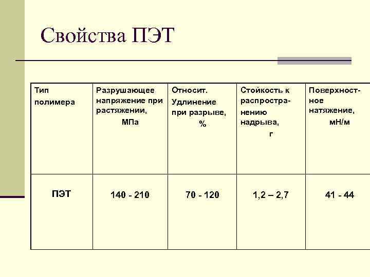  Свойства ПЭТ Тип  Разрушающее Относит.  Стойкость к  Поверхност- полимера 