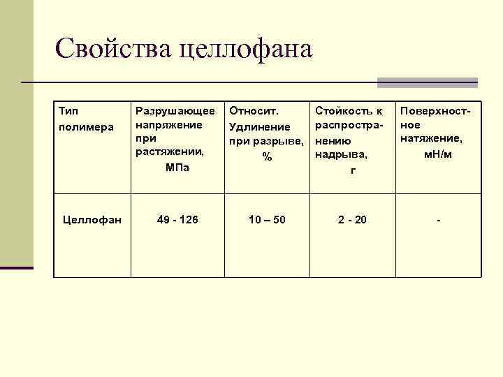 Свойства целлофана Тип  Разрушающее  Относит.  Стойкость к  Поверхност- полимера 